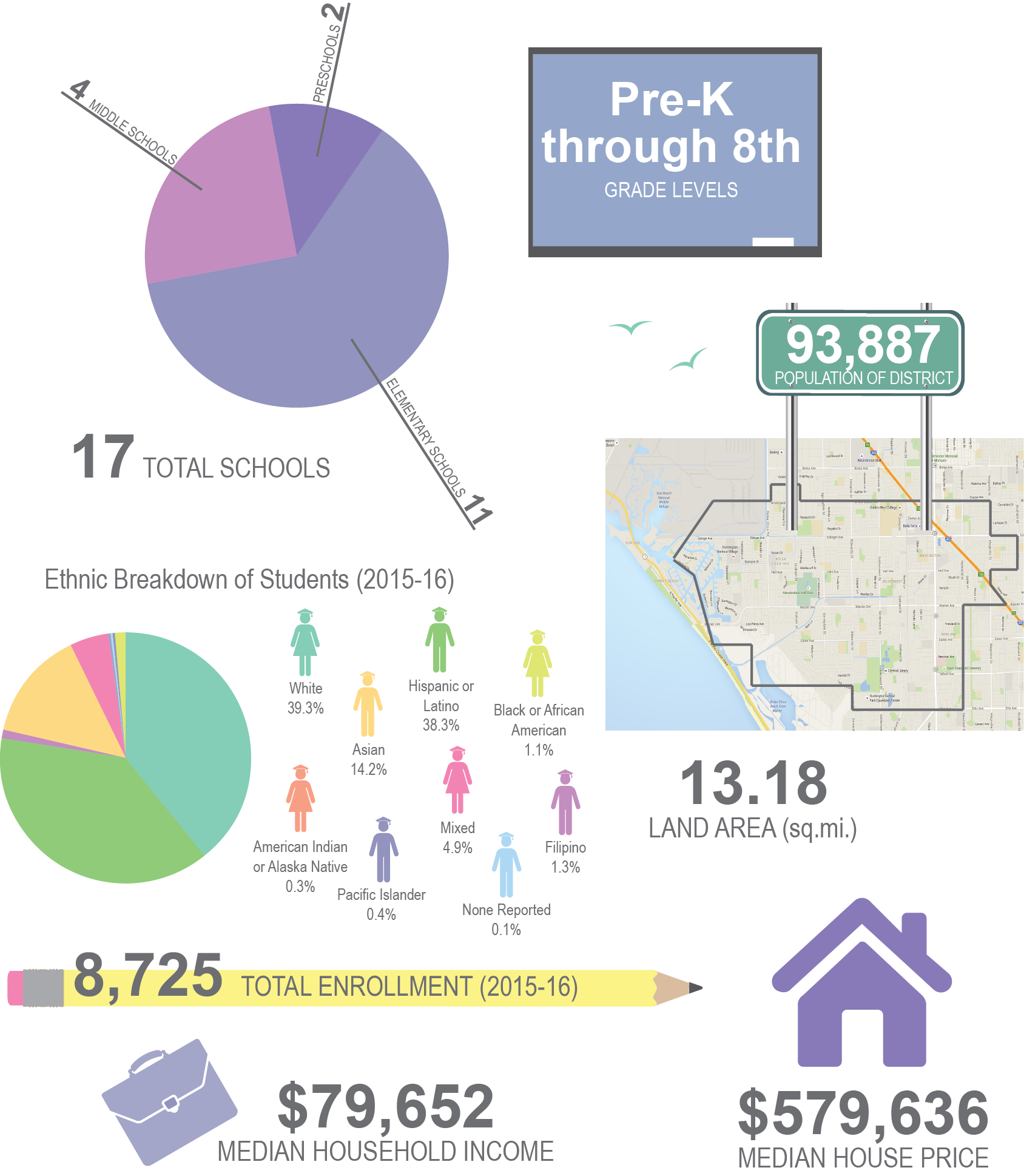 graphic showing overview data about the District